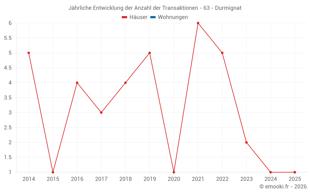 Jährliche Entwicklung der Anzahl der Transaktionen - 63 - Durmignat