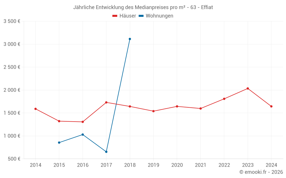 Jährliche Entwicklung des Medianpreises pro m² - 63 - Effiat