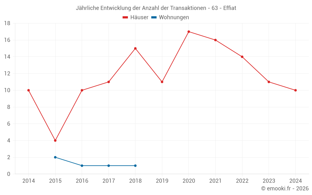 Jährliche Entwicklung der Anzahl der Transaktionen - 63 - Effiat
