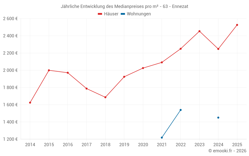Jährliche Entwicklung des Medianpreises pro m² - 63 - Ennezat