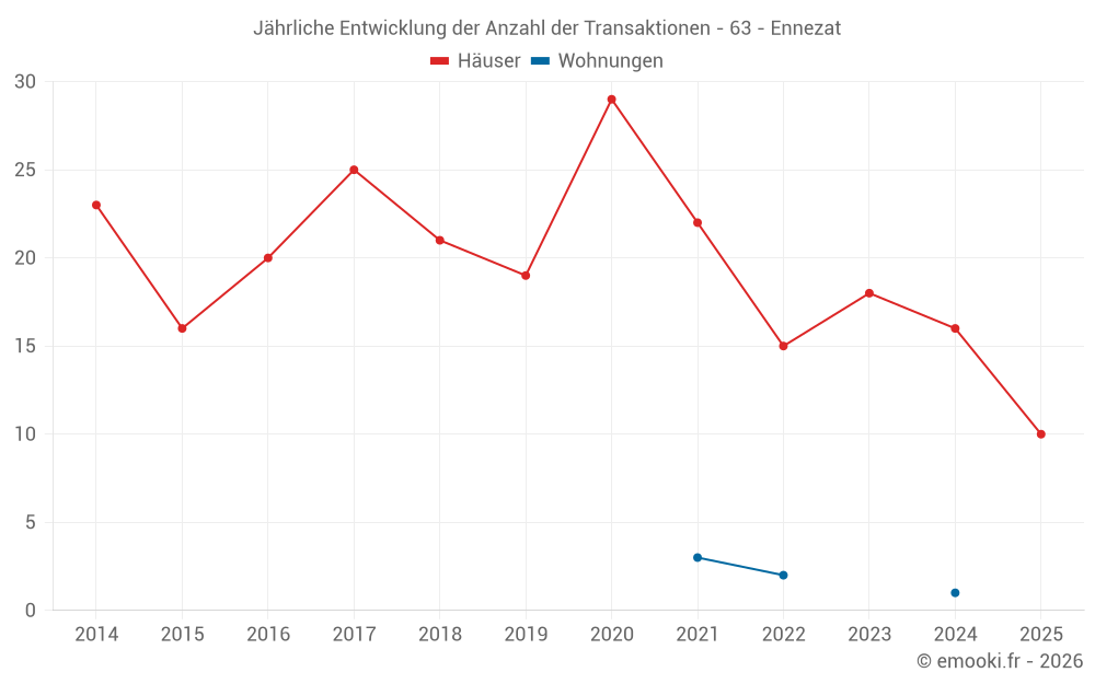 Jährliche Entwicklung der Anzahl der Transaktionen - 63 - Ennezat