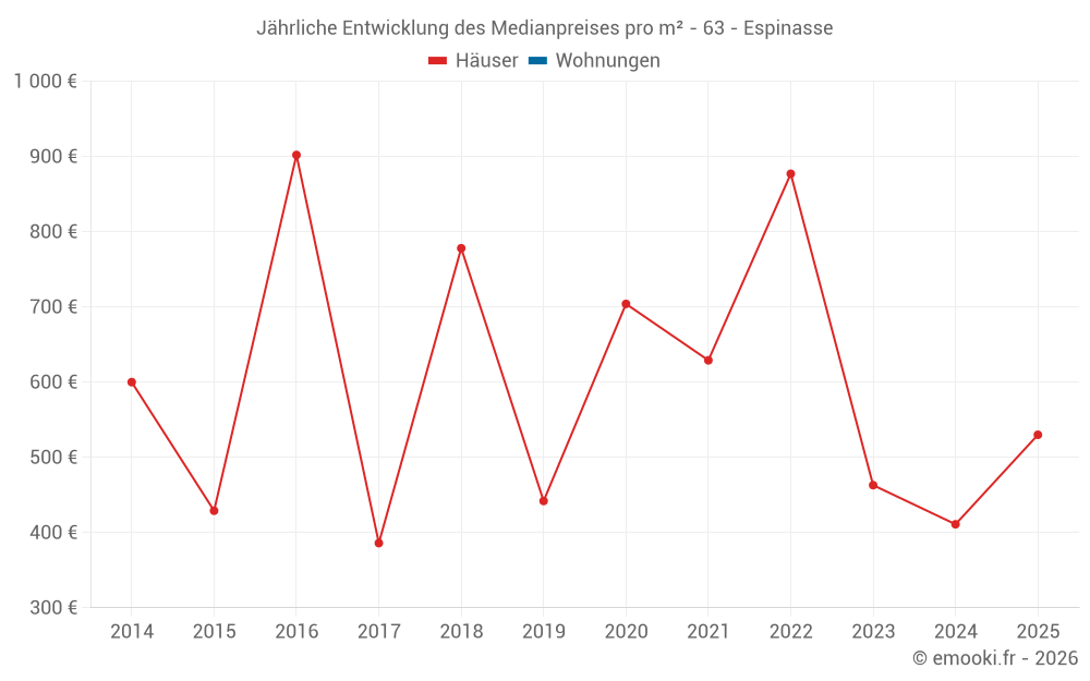 Jährliche Entwicklung des Medianpreises pro m² - 63 - Espinasse
