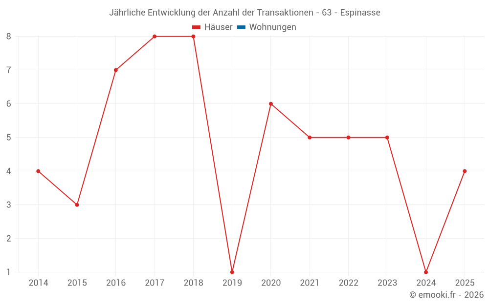 Jährliche Entwicklung der Anzahl der Transaktionen - 63 - Espinasse