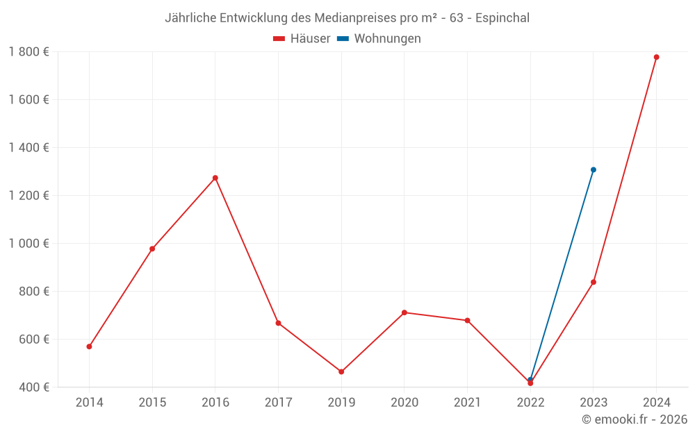 Jährliche Entwicklung des Medianpreises pro m² - 63 - Espinchal