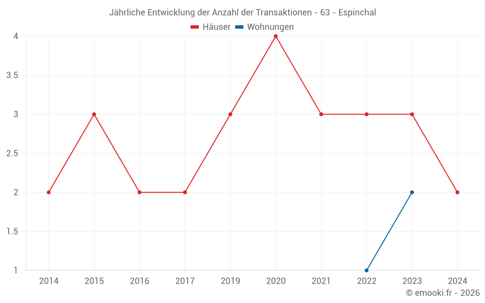 Jährliche Entwicklung der Anzahl der Transaktionen - 63 - Espinchal