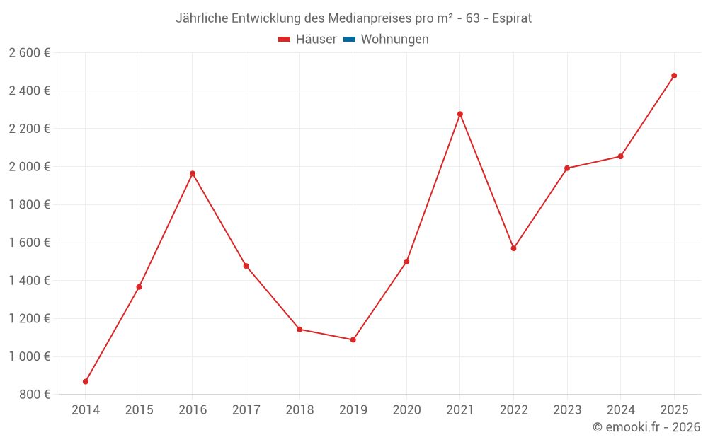 Jährliche Entwicklung des Medianpreises pro m² - 63 - Espirat