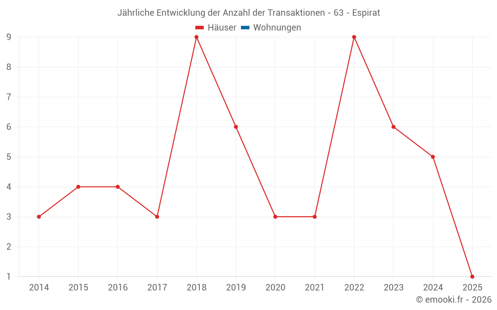 Jährliche Entwicklung der Anzahl der Transaktionen - 63 - Espirat