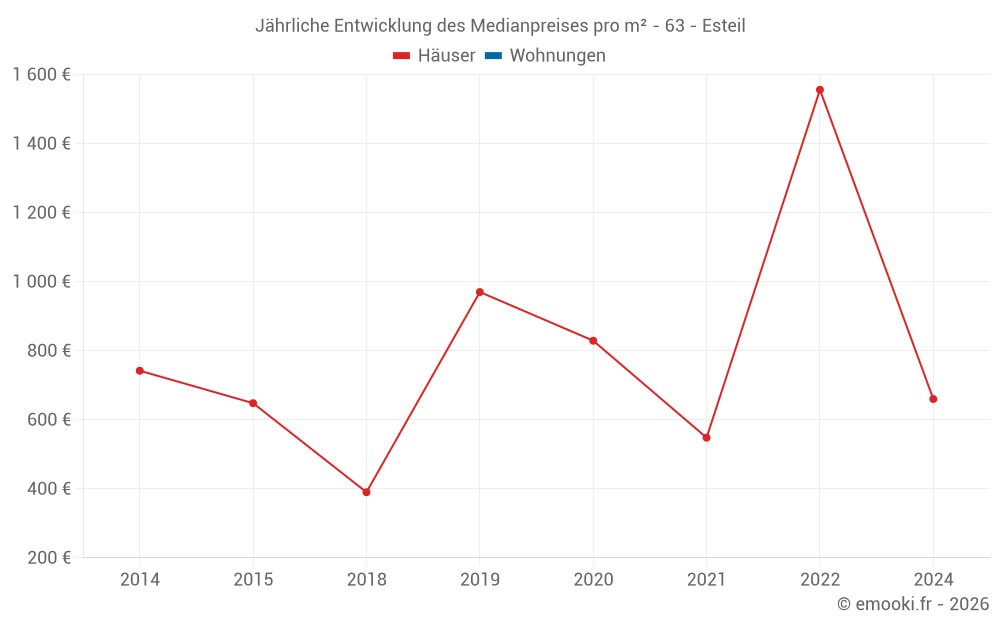 Jährliche Entwicklung des Medianpreises pro m² - 63 - Esteil