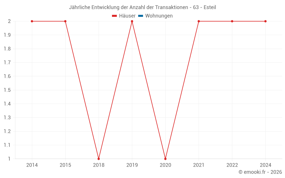 Jährliche Entwicklung der Anzahl der Transaktionen - 63 - Esteil