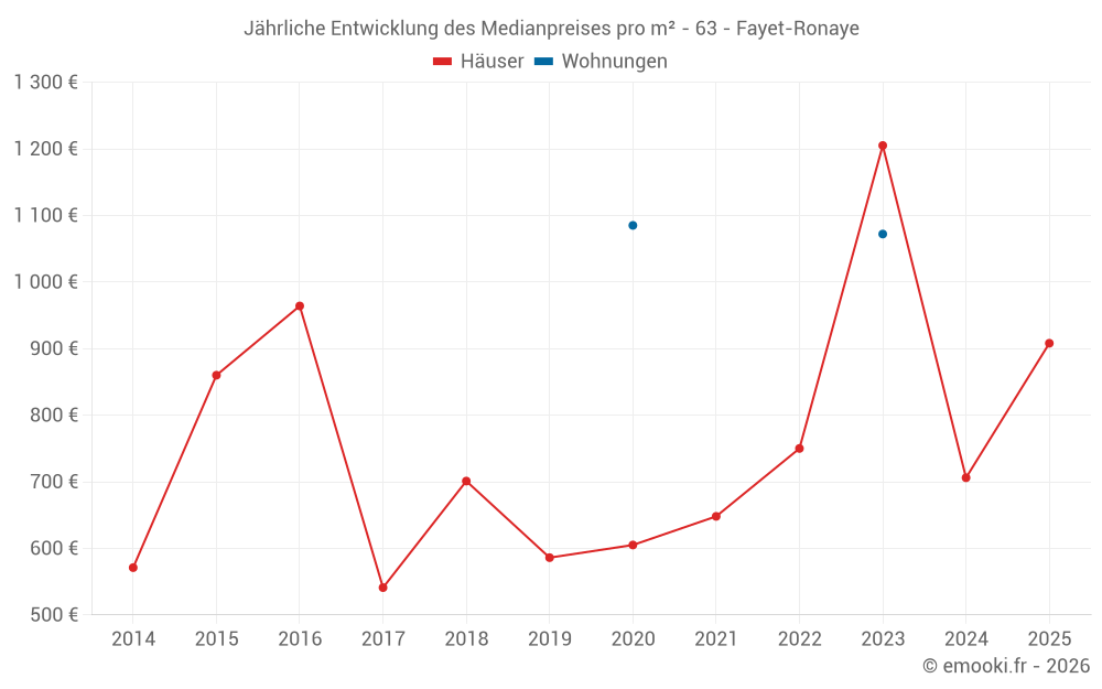 Jährliche Entwicklung des Medianpreises pro m² - 63 - Fayet-Ronaye