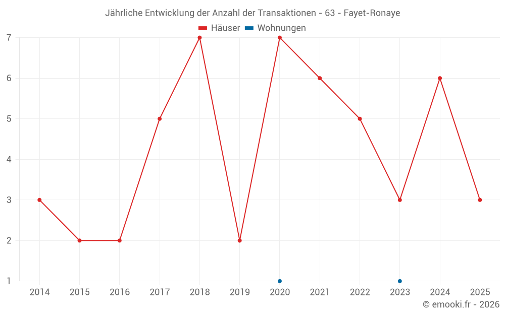 Jährliche Entwicklung der Anzahl der Transaktionen - 63 - Fayet-Ronaye