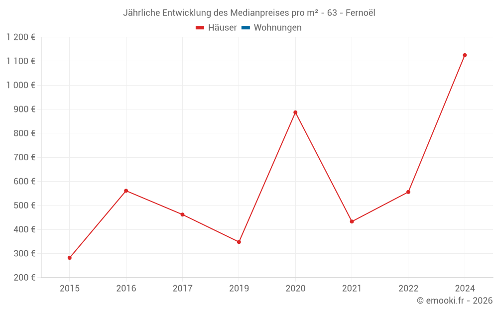 Jährliche Entwicklung des Medianpreises pro m² - 63 - Fernoël