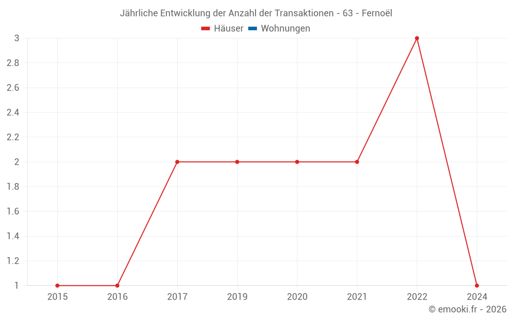 Jährliche Entwicklung der Anzahl der Transaktionen - 63 - Fernoël