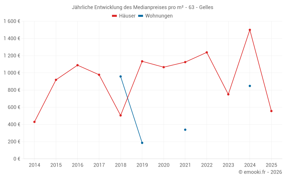 Jährliche Entwicklung des Medianpreises pro m² - 63 - Gelles
