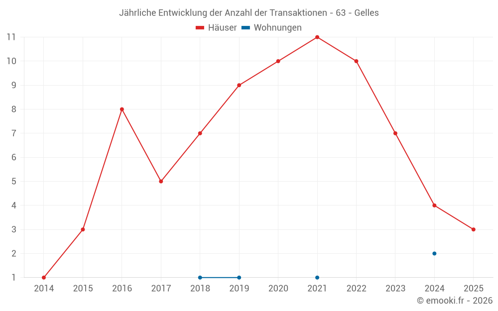 Jährliche Entwicklung der Anzahl der Transaktionen - 63 - Gelles