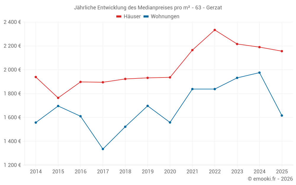 Jährliche Entwicklung des Medianpreises pro m² - 63 - Gerzat