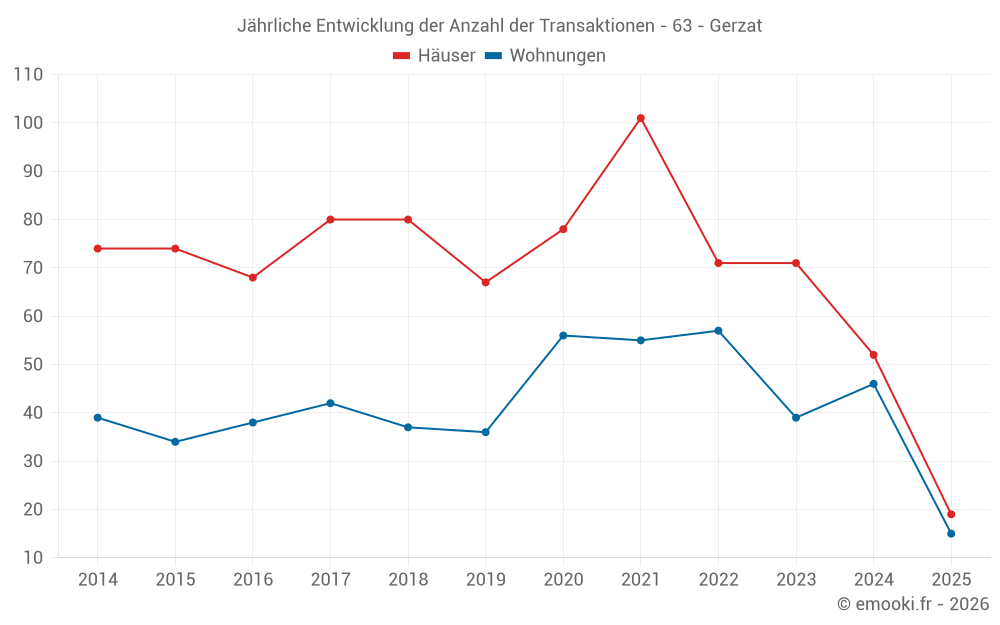Jährliche Entwicklung der Anzahl der Transaktionen - 63 - Gerzat