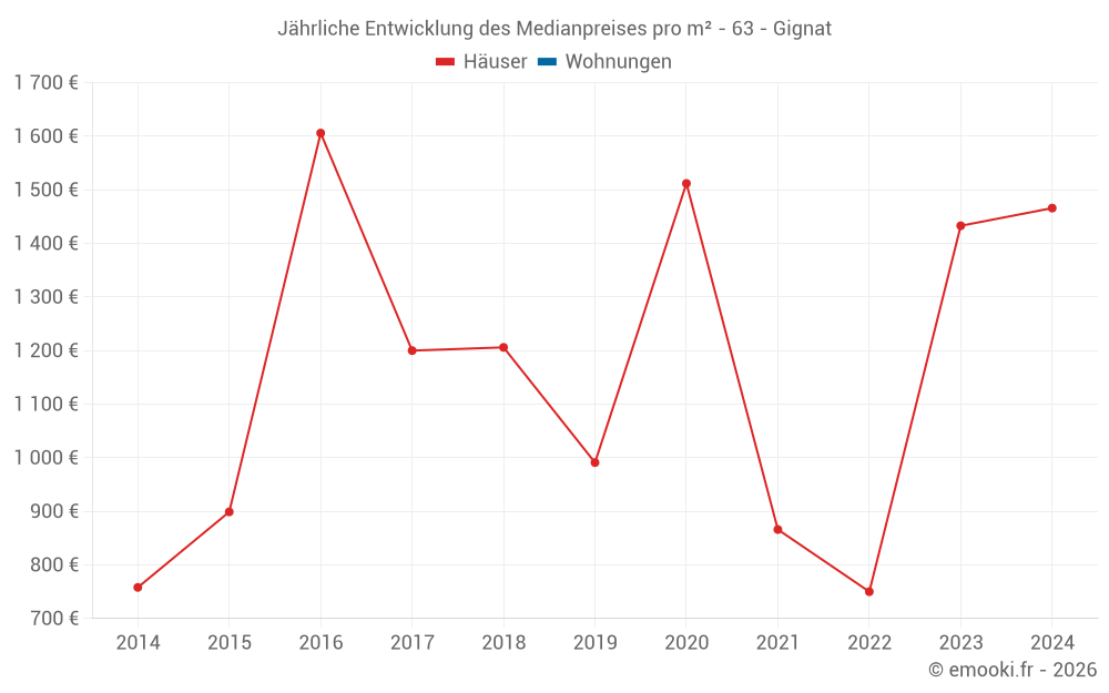Jährliche Entwicklung des Medianpreises pro m² - 63 - Gignat