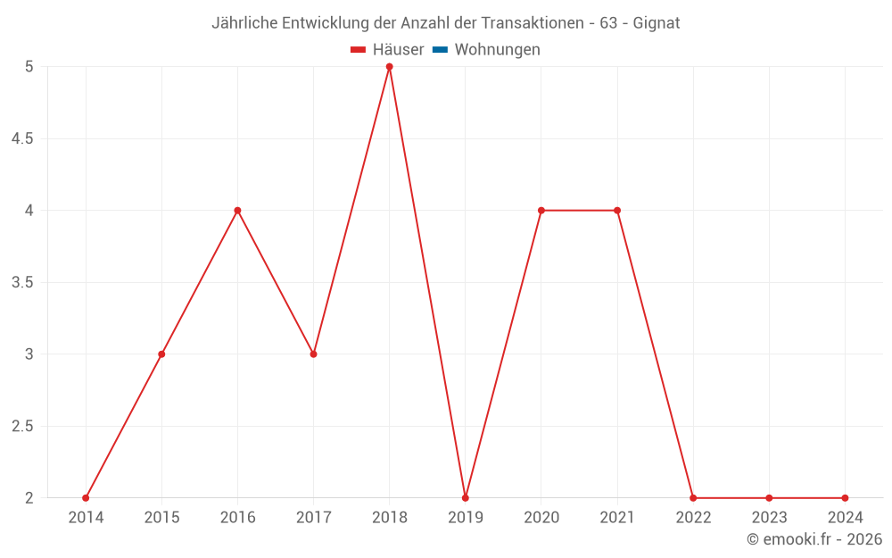 Jährliche Entwicklung der Anzahl der Transaktionen - 63 - Gignat