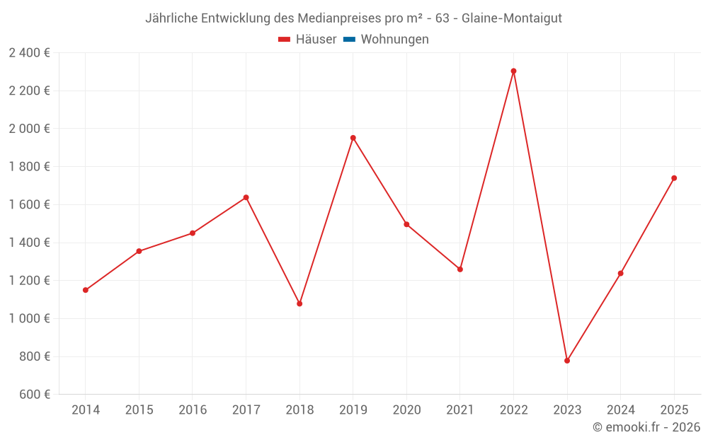 Jährliche Entwicklung des Medianpreises pro m² - 63 - Glaine-Montaigut