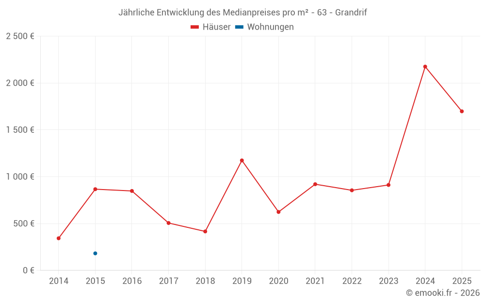 Jährliche Entwicklung des Medianpreises pro m² - 63 - Grandrif
