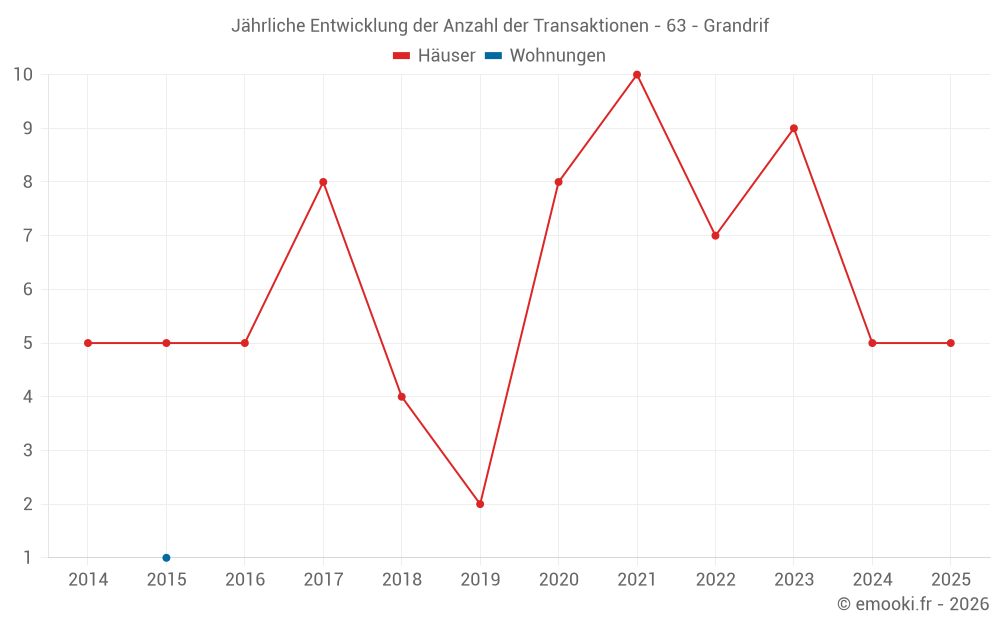 Jährliche Entwicklung der Anzahl der Transaktionen - 63 - Grandrif