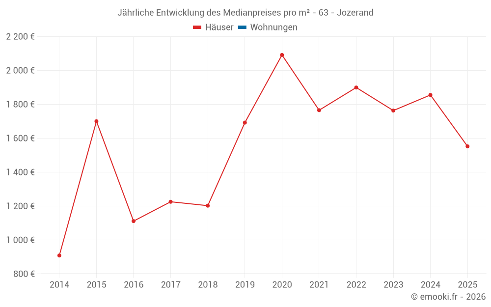 Jährliche Entwicklung des Medianpreises pro m² - 63 - Jozerand