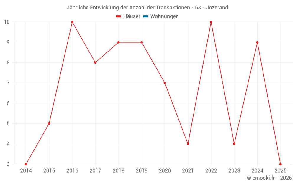 Jährliche Entwicklung der Anzahl der Transaktionen - 63 - Jozerand