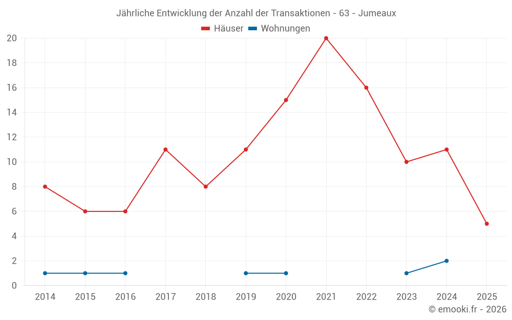 Jährliche Entwicklung der Anzahl der Transaktionen - 63 - Jumeaux