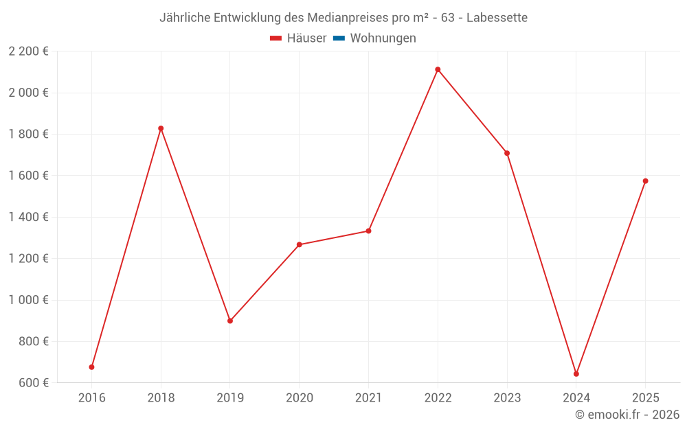 Jährliche Entwicklung des Medianpreises pro m² - 63 - Labessette