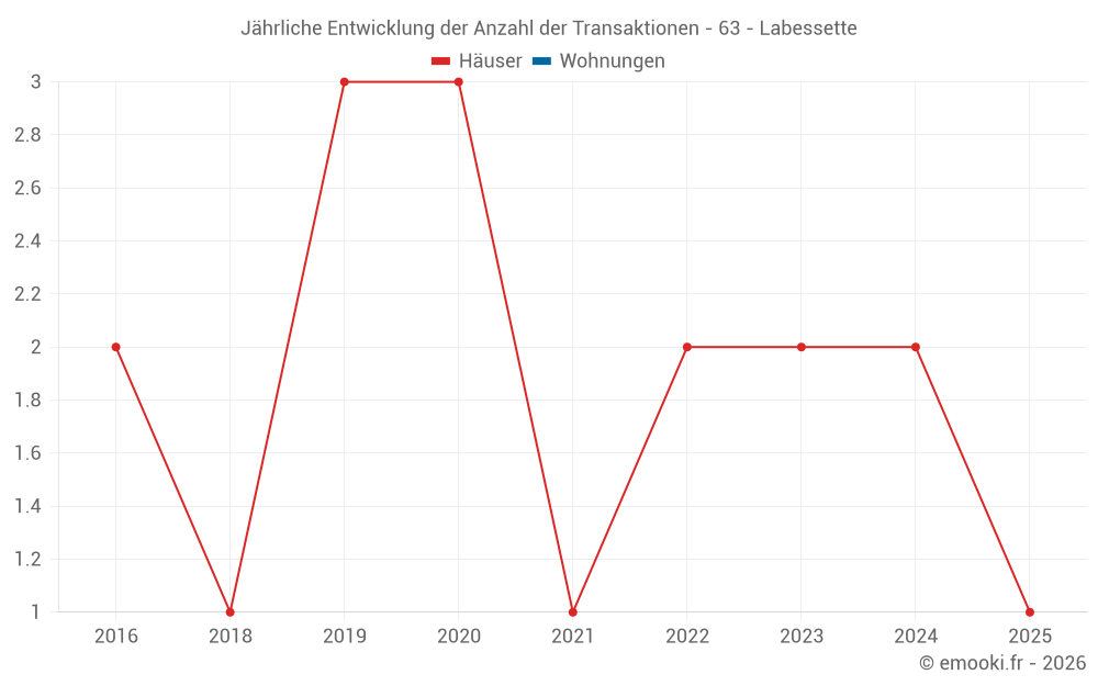 Jährliche Entwicklung der Anzahl der Transaktionen - 63 - Labessette