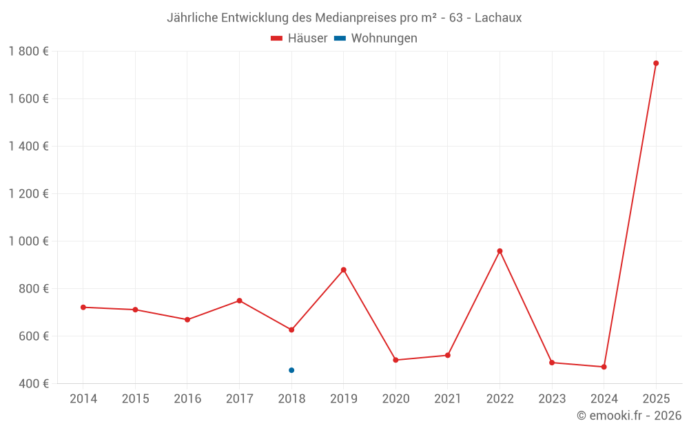Jährliche Entwicklung des Medianpreises pro m² - 63 - Lachaux