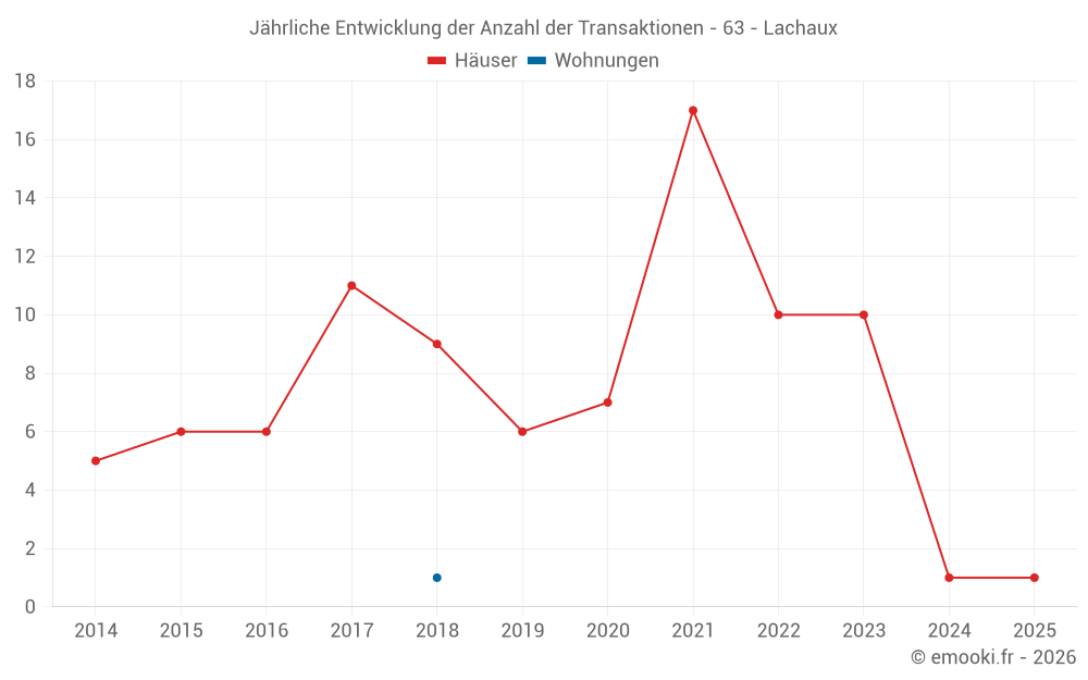 Jährliche Entwicklung der Anzahl der Transaktionen - 63 - Lachaux