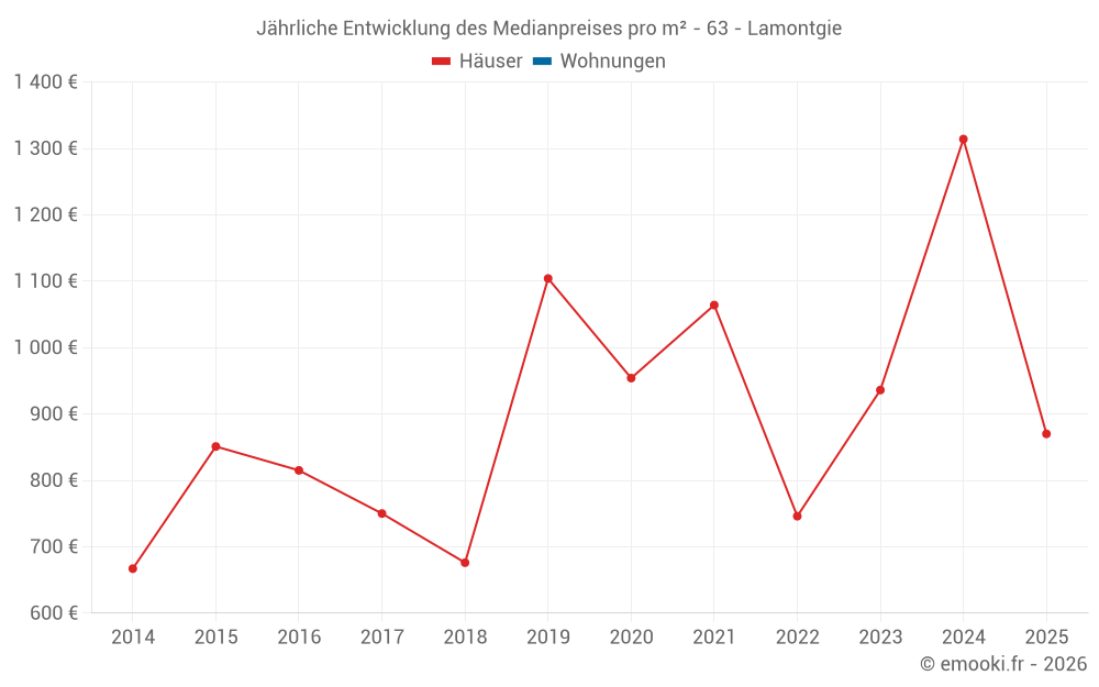 Jährliche Entwicklung des Medianpreises pro m² - 63 - Lamontgie
