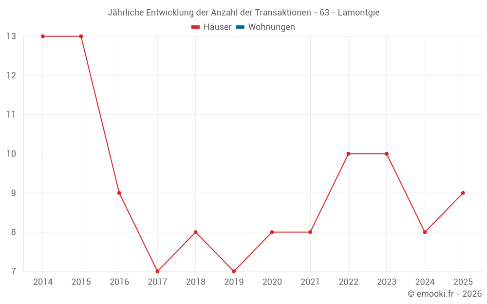 Jährliche Entwicklung der Anzahl der Transaktionen - 63 - Lamontgie