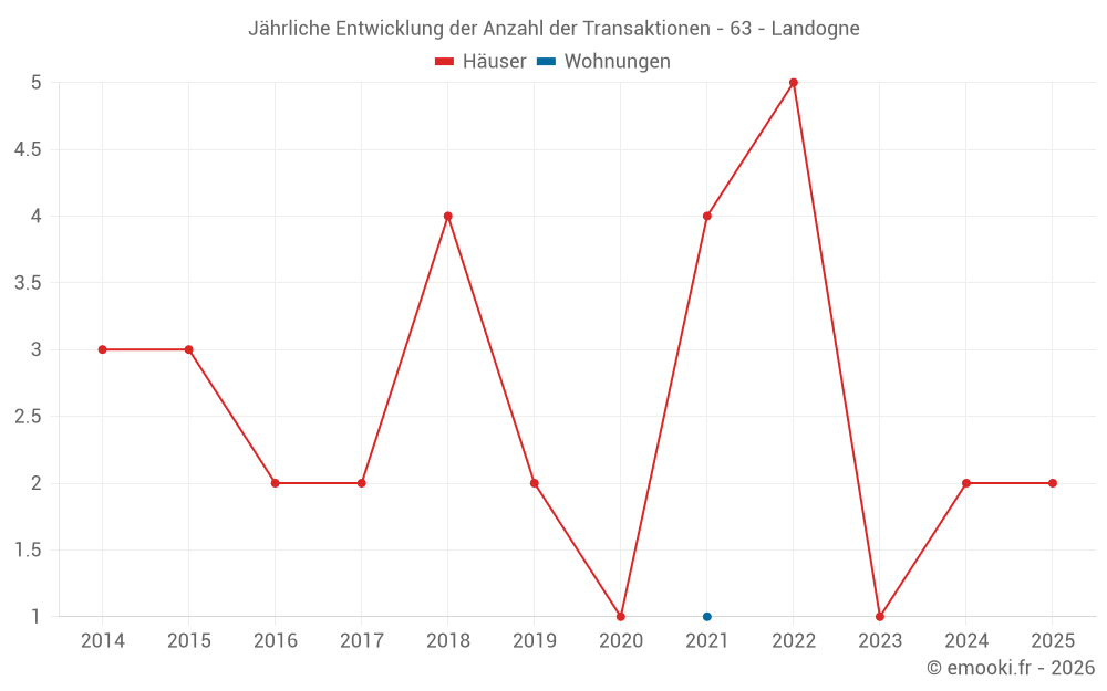 Jährliche Entwicklung der Anzahl der Transaktionen - 63 - Landogne