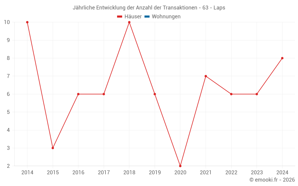 Jährliche Entwicklung der Anzahl der Transaktionen - 63 - Laps
