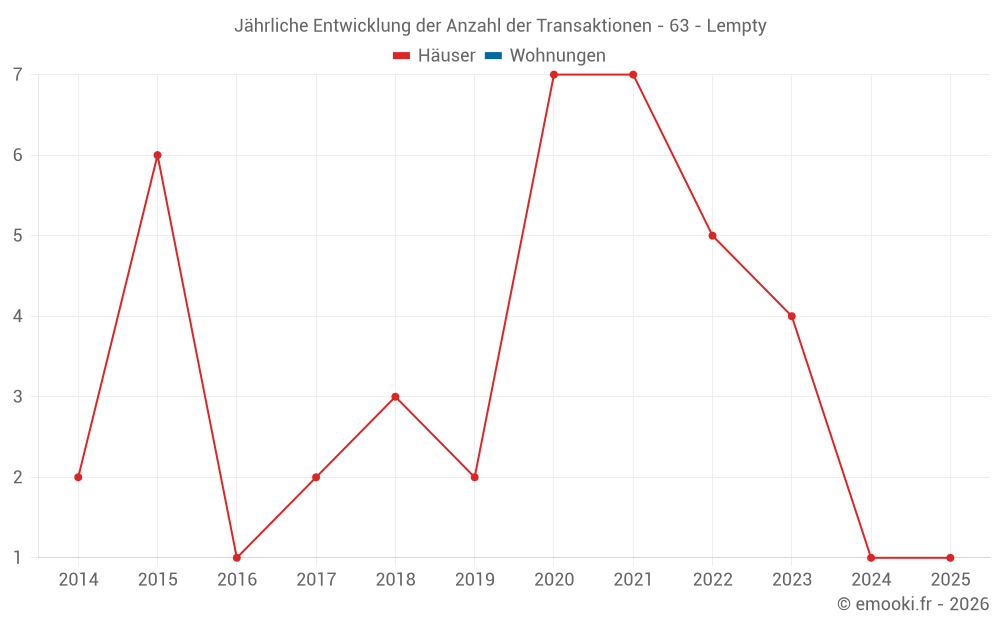 Jährliche Entwicklung der Anzahl der Transaktionen - 63 - Lempty