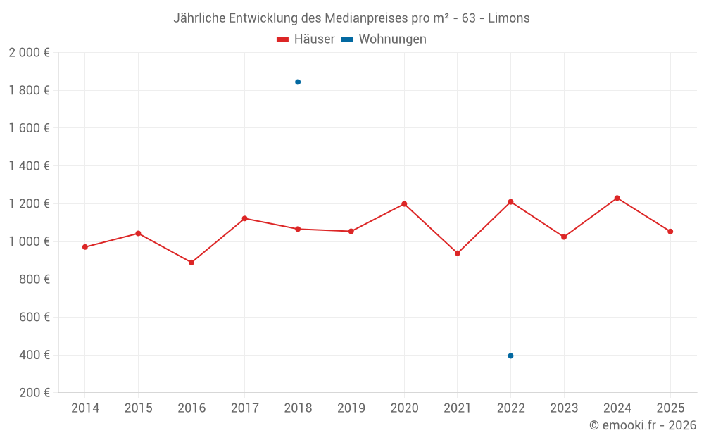 Jährliche Entwicklung des Medianpreises pro m² - 63 - Limons