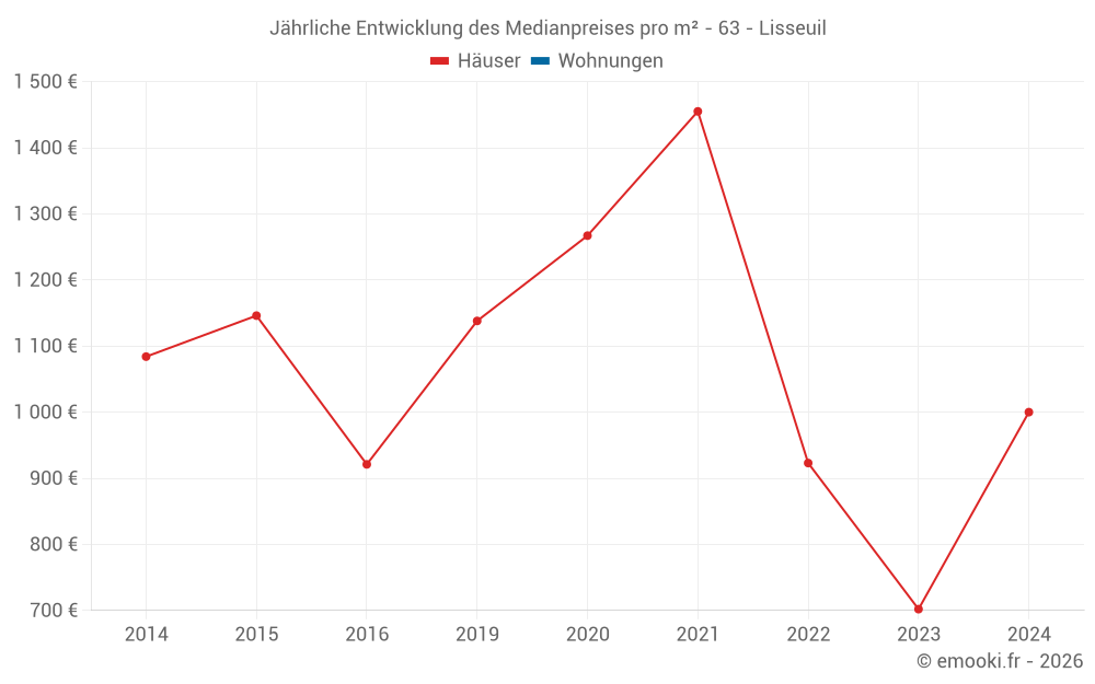 Jährliche Entwicklung des Medianpreises pro m² - 63 - Lisseuil