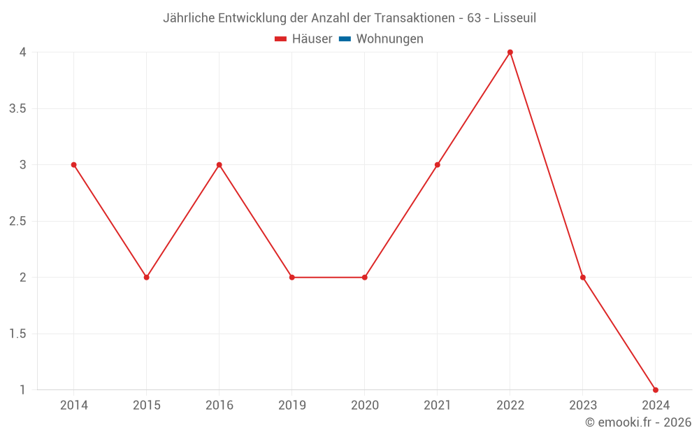 Jährliche Entwicklung der Anzahl der Transaktionen - 63 - Lisseuil