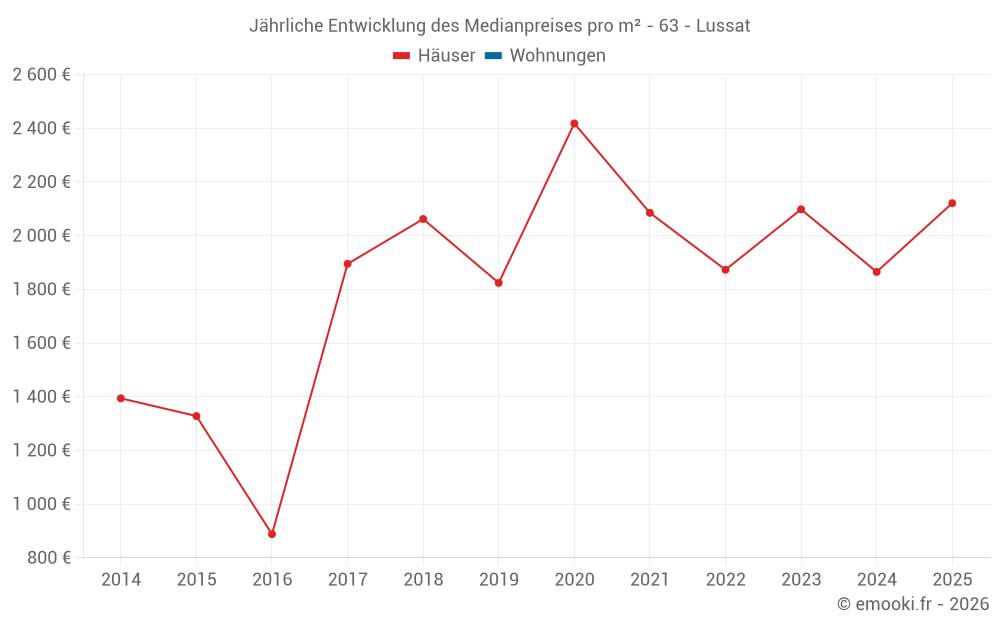 Jährliche Entwicklung des Medianpreises pro m² - 63 - Lussat