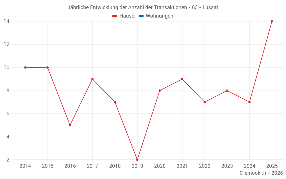 Jährliche Entwicklung der Anzahl der Transaktionen - 63 - Lussat