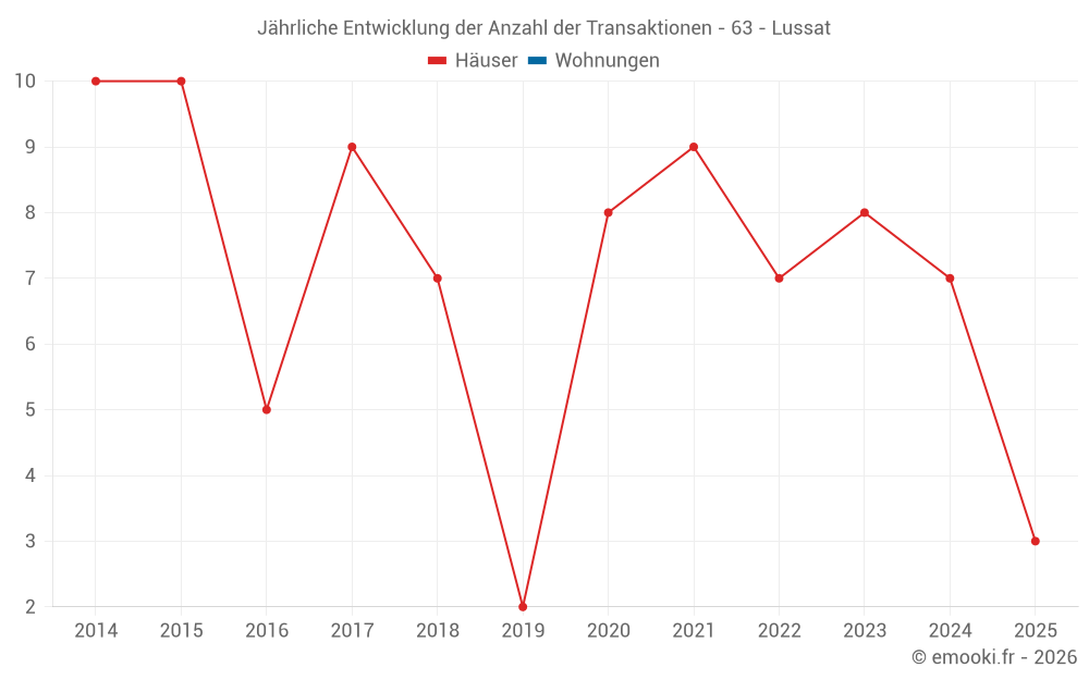 Jährliche Entwicklung der Anzahl der Transaktionen - 63 - Lussat
