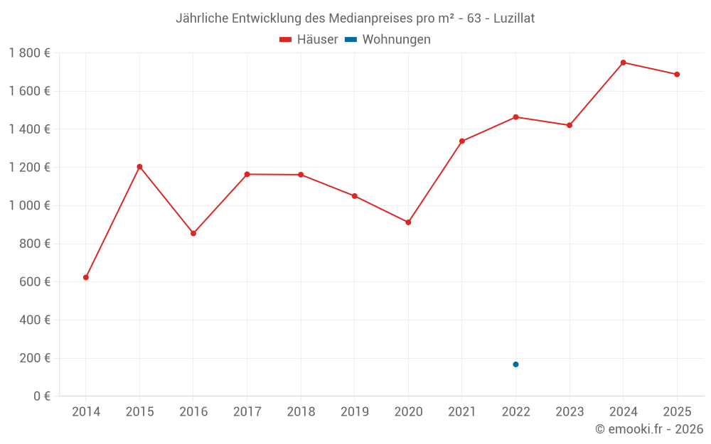 Jährliche Entwicklung des Medianpreises pro m² - 63 - Luzillat