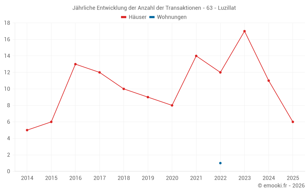Jährliche Entwicklung der Anzahl der Transaktionen - 63 - Luzillat