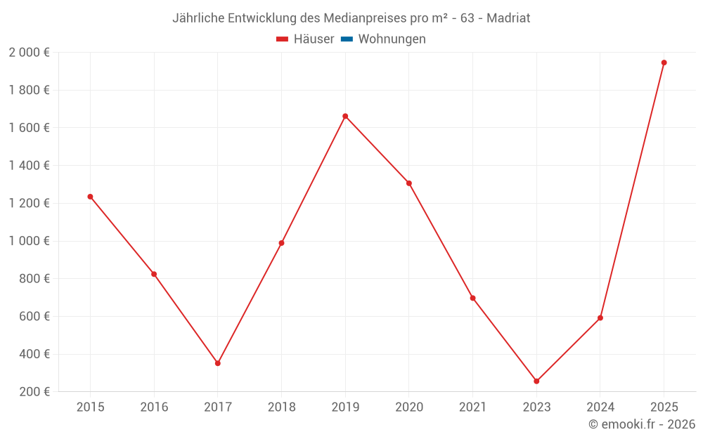 Jährliche Entwicklung des Medianpreises pro m² - 63 - Madriat