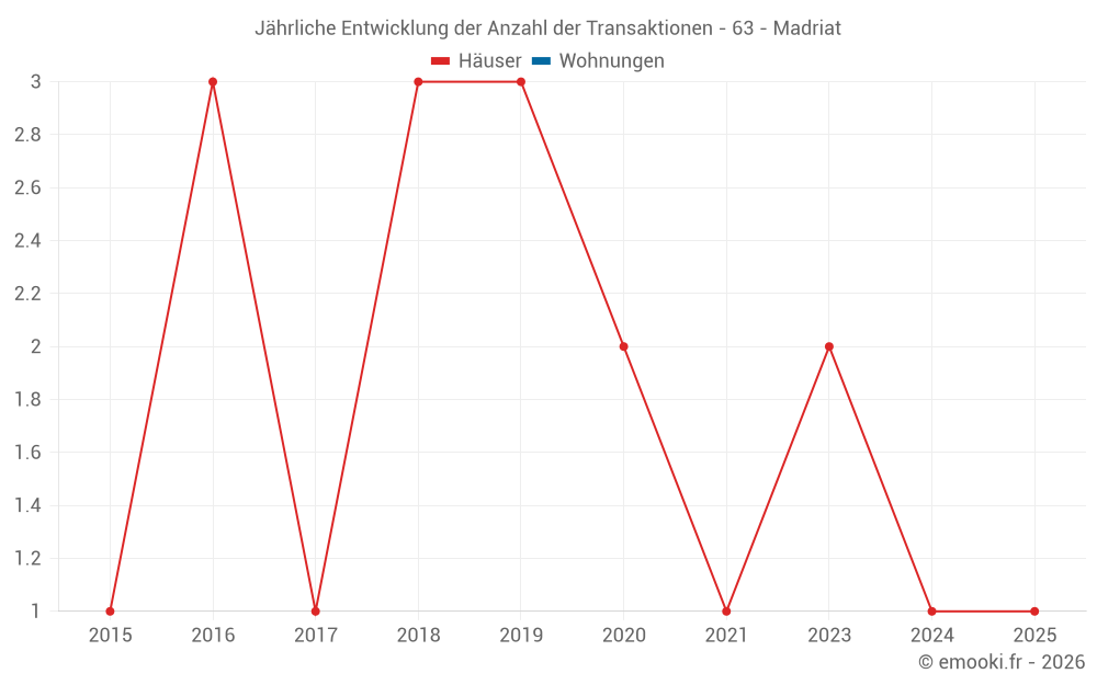Jährliche Entwicklung der Anzahl der Transaktionen - 63 - Madriat