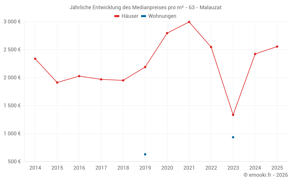 Jährliche Entwicklung des Medianpreises pro m² - 63 - Malauzat