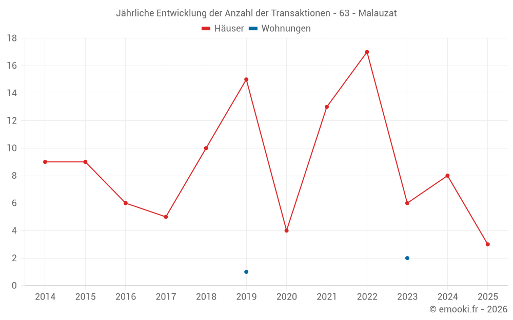 Jährliche Entwicklung der Anzahl der Transaktionen - 63 - Malauzat